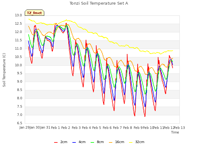 plot of Tonzi Soil Temperature Set A