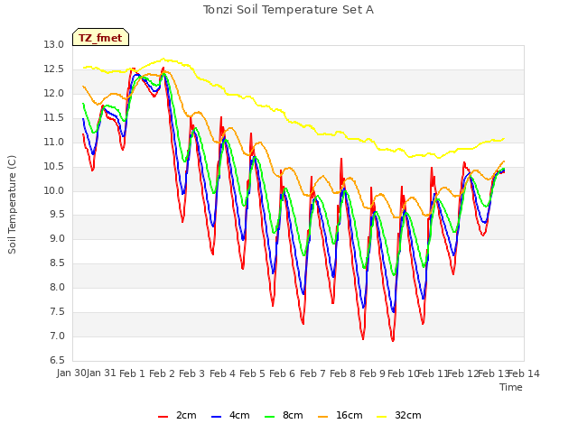 plot of Tonzi Soil Temperature Set A