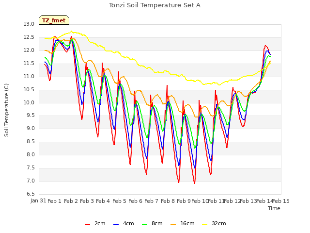 plot of Tonzi Soil Temperature Set A