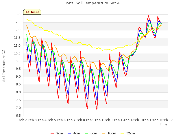 plot of Tonzi Soil Temperature Set A