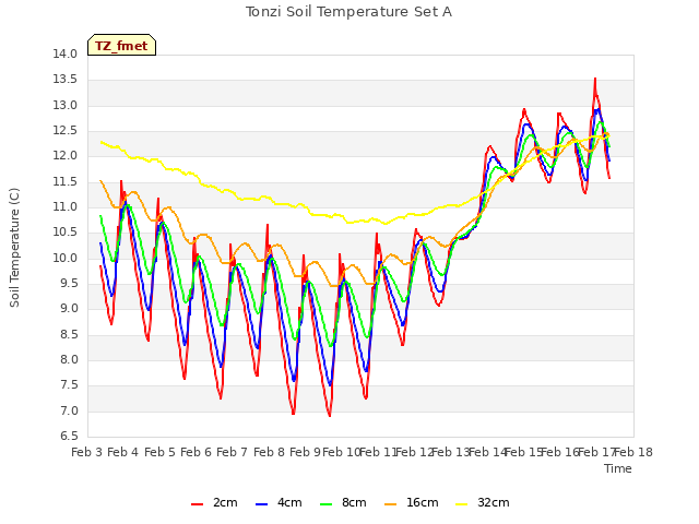 plot of Tonzi Soil Temperature Set A