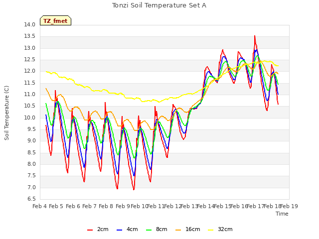 plot of Tonzi Soil Temperature Set A