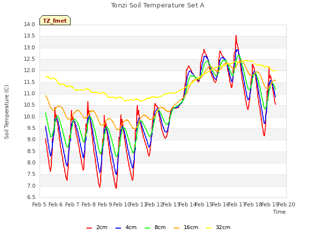 plot of Tonzi Soil Temperature Set A