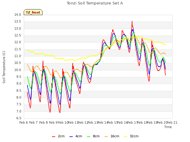 plot of Tonzi Soil Temperature Set A