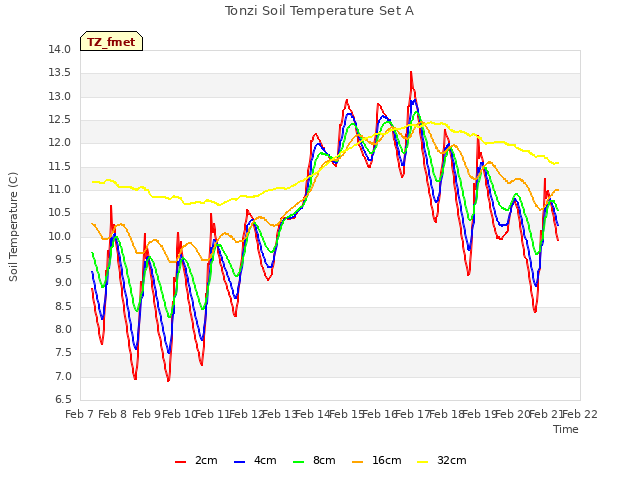 plot of Tonzi Soil Temperature Set A