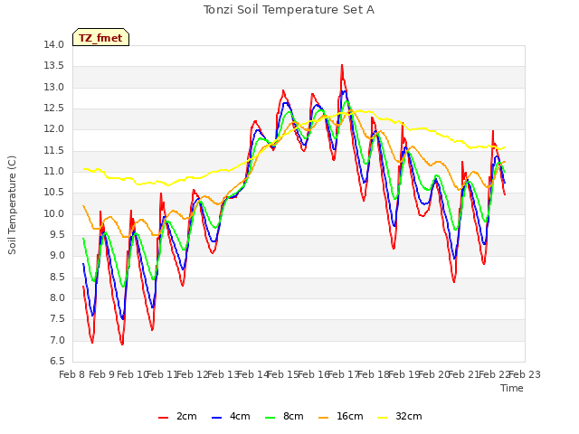 plot of Tonzi Soil Temperature Set A