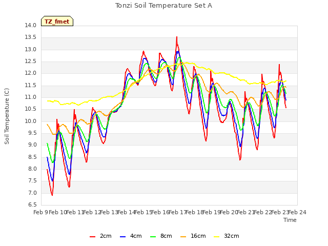 plot of Tonzi Soil Temperature Set A