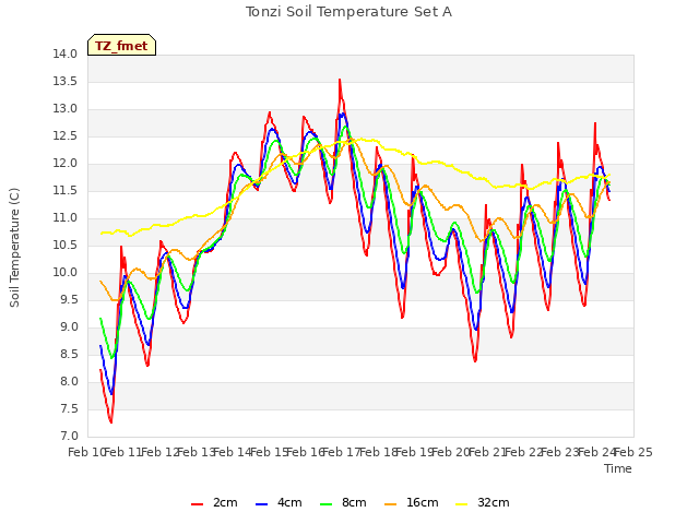 plot of Tonzi Soil Temperature Set A