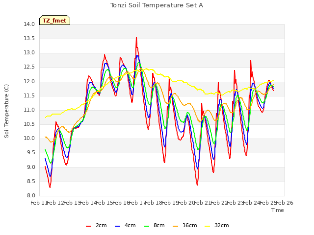 plot of Tonzi Soil Temperature Set A