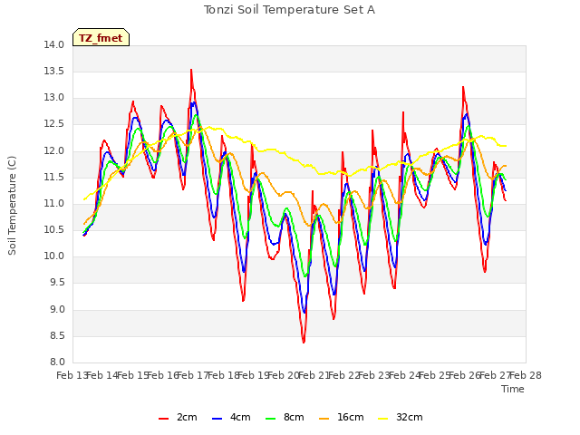 plot of Tonzi Soil Temperature Set A