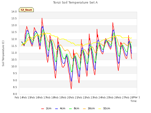 plot of Tonzi Soil Temperature Set A