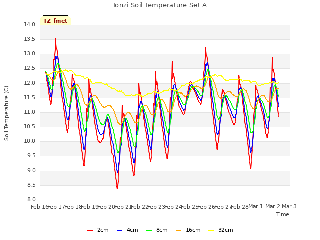 plot of Tonzi Soil Temperature Set A