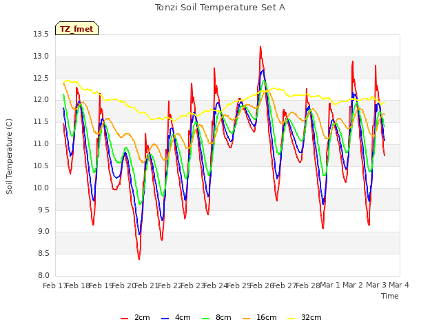 plot of Tonzi Soil Temperature Set A