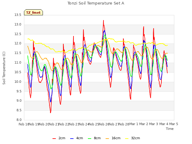 plot of Tonzi Soil Temperature Set A