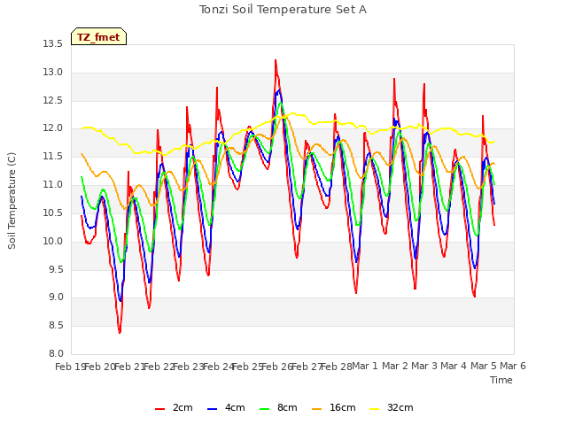 plot of Tonzi Soil Temperature Set A