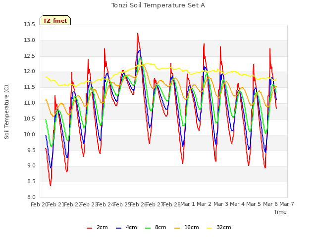 plot of Tonzi Soil Temperature Set A