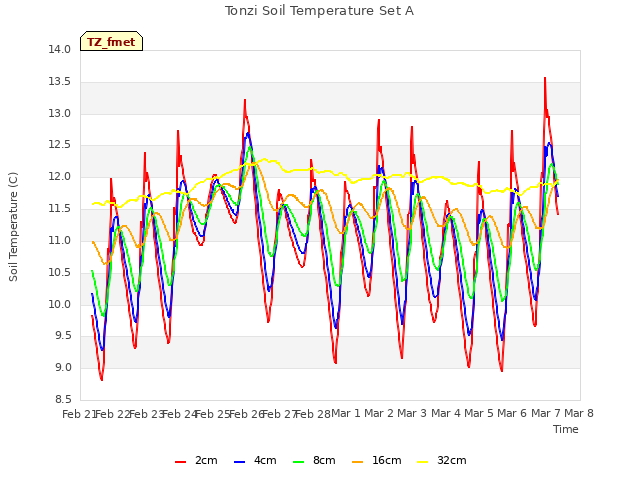 plot of Tonzi Soil Temperature Set A