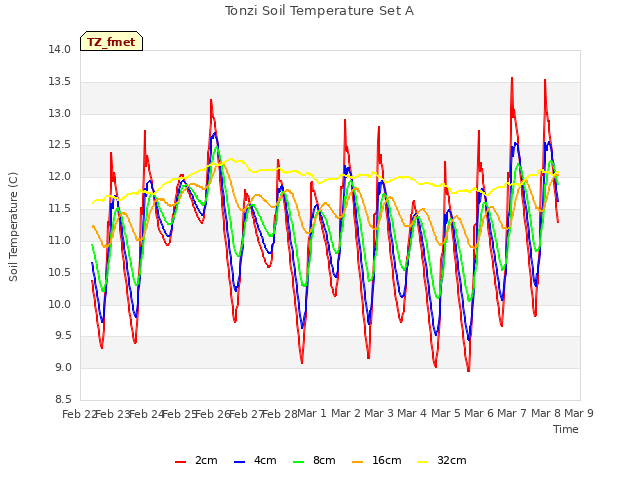 plot of Tonzi Soil Temperature Set A