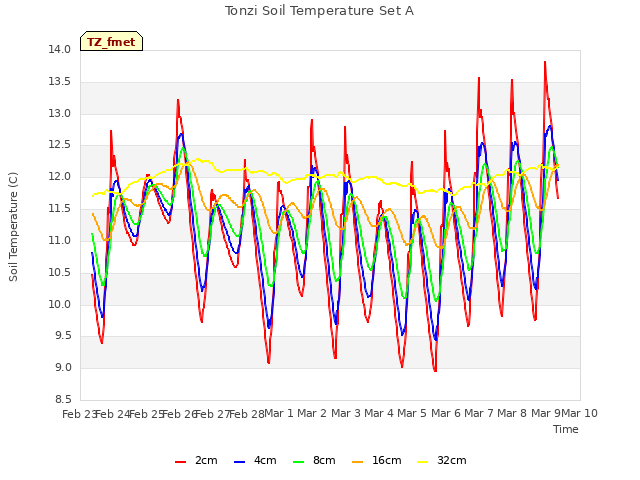 plot of Tonzi Soil Temperature Set A