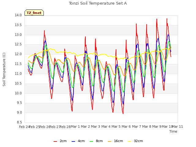 plot of Tonzi Soil Temperature Set A