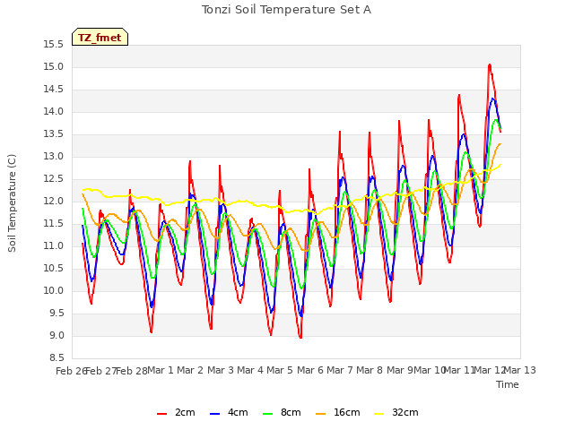 plot of Tonzi Soil Temperature Set A