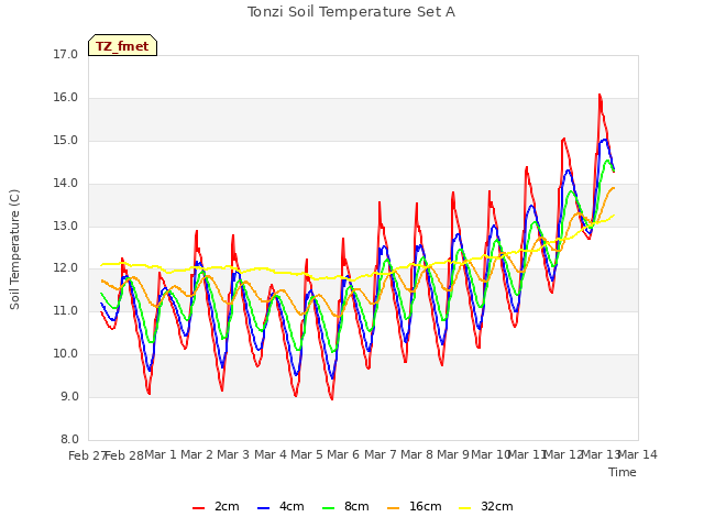 plot of Tonzi Soil Temperature Set A