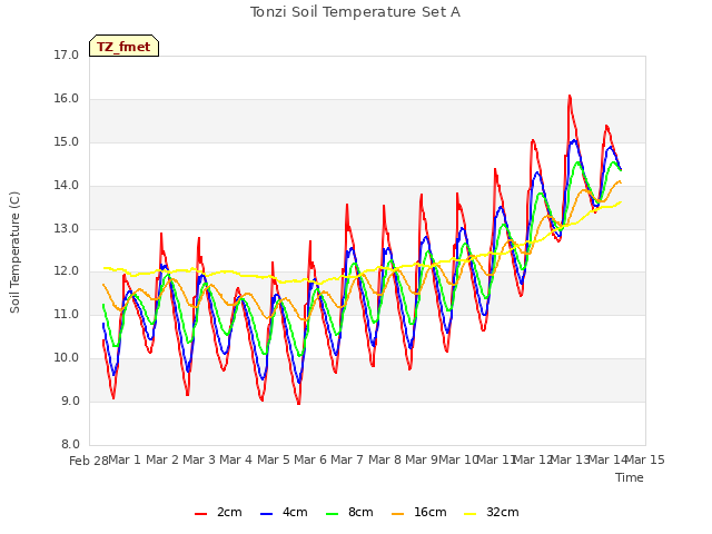 plot of Tonzi Soil Temperature Set A