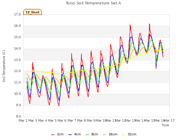 plot of Tonzi Soil Temperature Set A