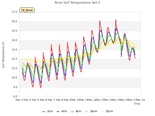 plot of Tonzi Soil Temperature Set A