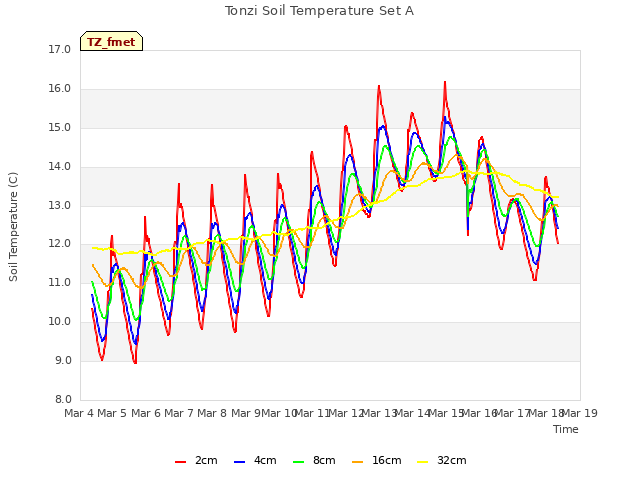 plot of Tonzi Soil Temperature Set A