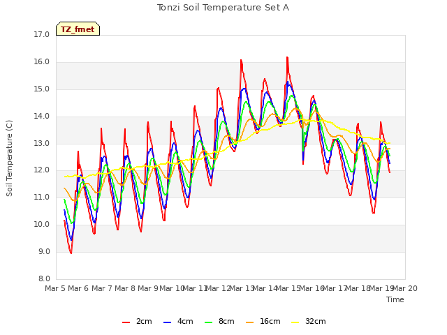 plot of Tonzi Soil Temperature Set A