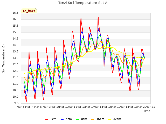 plot of Tonzi Soil Temperature Set A