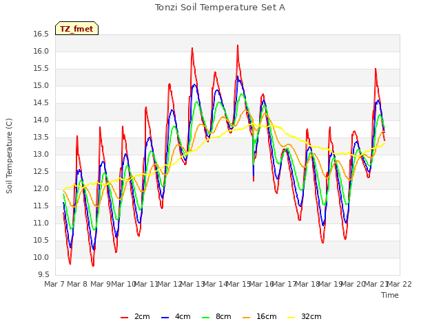 plot of Tonzi Soil Temperature Set A