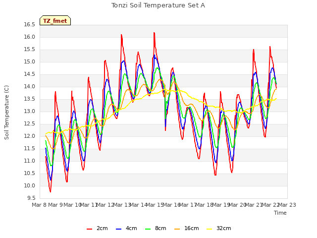 plot of Tonzi Soil Temperature Set A