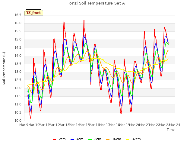 plot of Tonzi Soil Temperature Set A