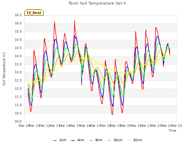 plot of Tonzi Soil Temperature Set A