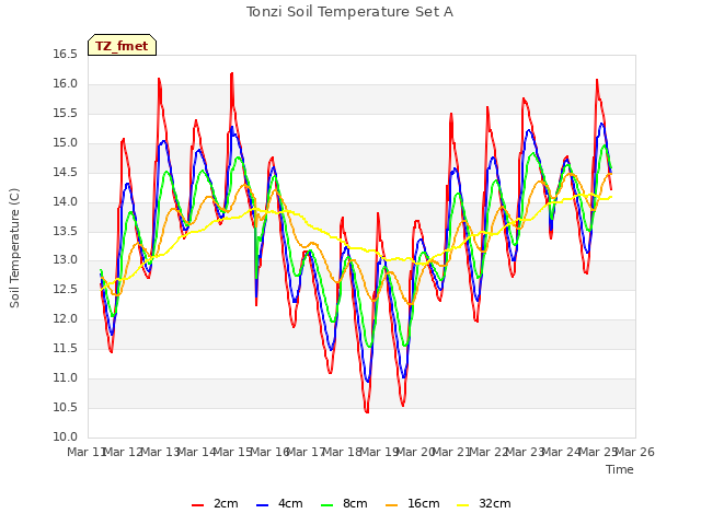 plot of Tonzi Soil Temperature Set A