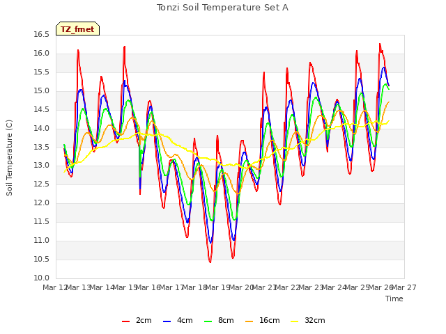 plot of Tonzi Soil Temperature Set A