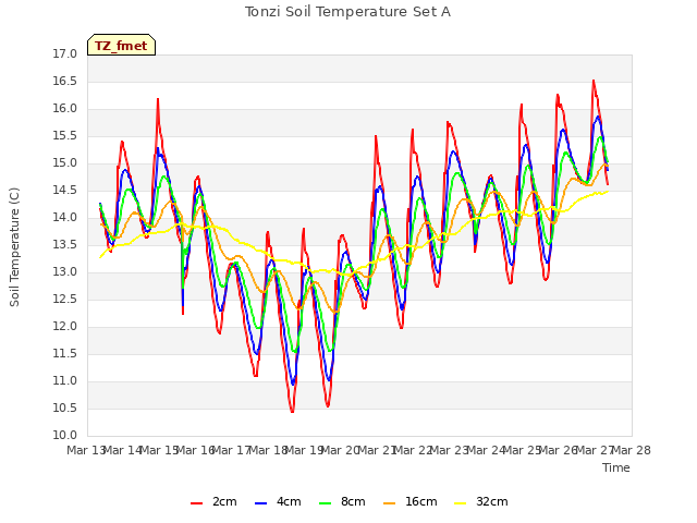 plot of Tonzi Soil Temperature Set A