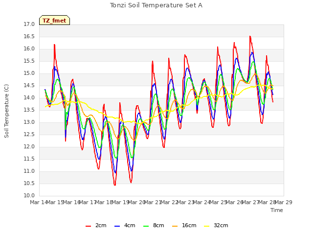 plot of Tonzi Soil Temperature Set A