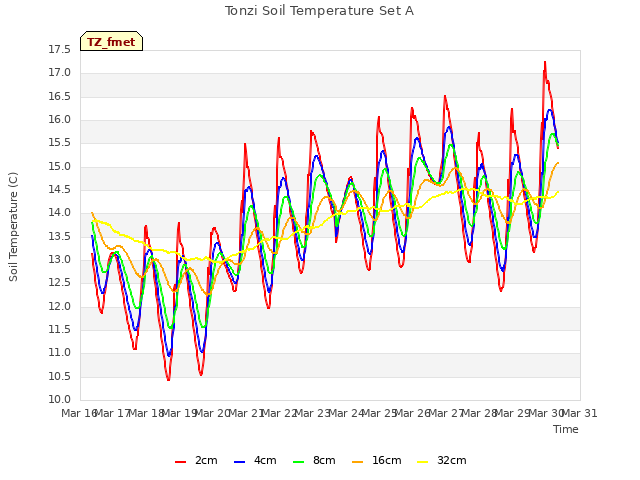 plot of Tonzi Soil Temperature Set A