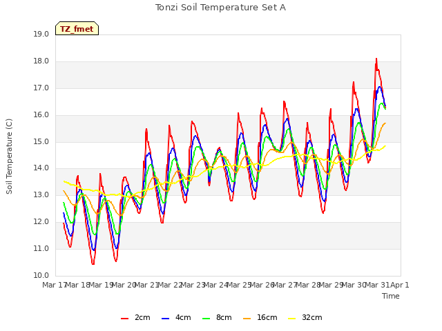 plot of Tonzi Soil Temperature Set A