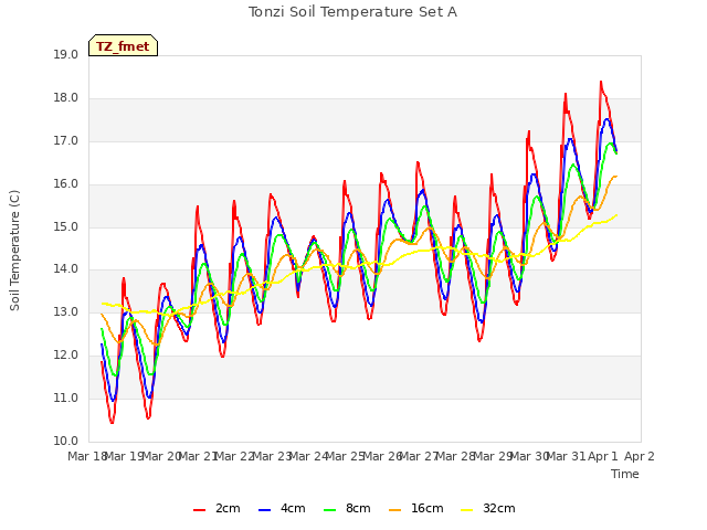 plot of Tonzi Soil Temperature Set A