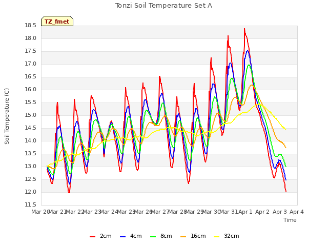 plot of Tonzi Soil Temperature Set A