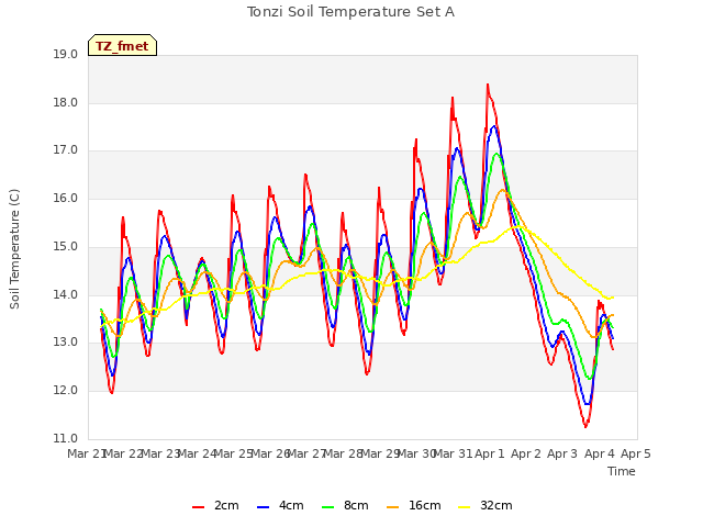 plot of Tonzi Soil Temperature Set A