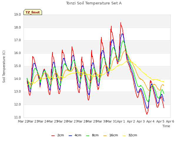 plot of Tonzi Soil Temperature Set A