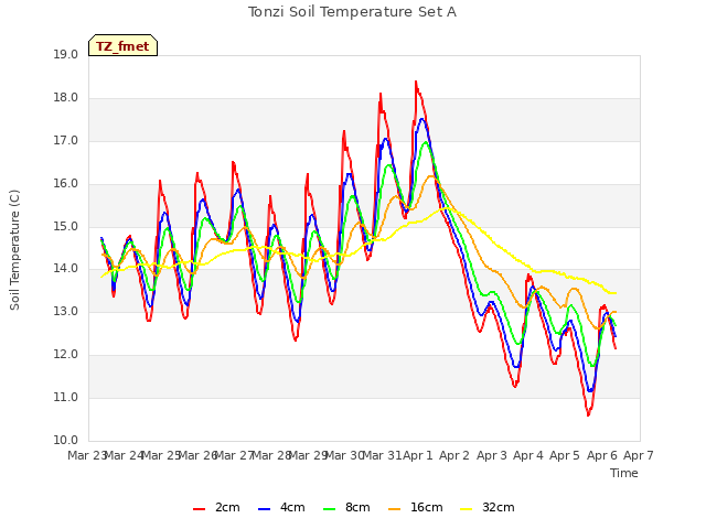 plot of Tonzi Soil Temperature Set A