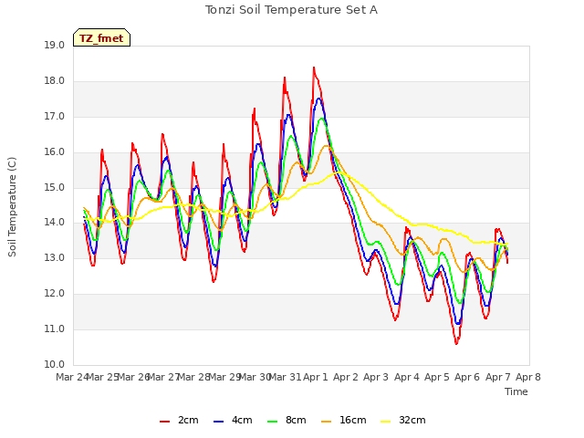 plot of Tonzi Soil Temperature Set A