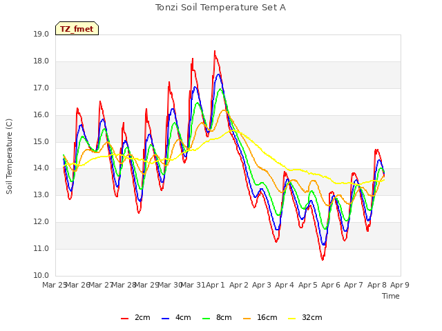 plot of Tonzi Soil Temperature Set A