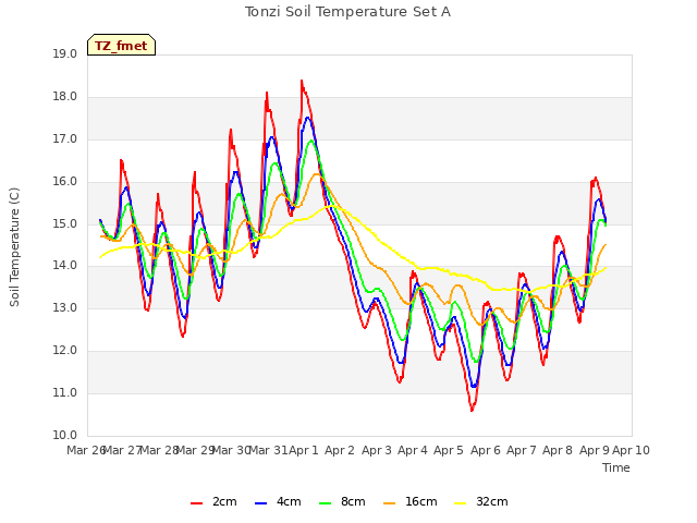 plot of Tonzi Soil Temperature Set A